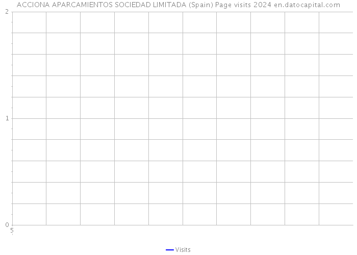 ACCIONA APARCAMIENTOS SOCIEDAD LIMITADA (Spain) Page visits 2024 