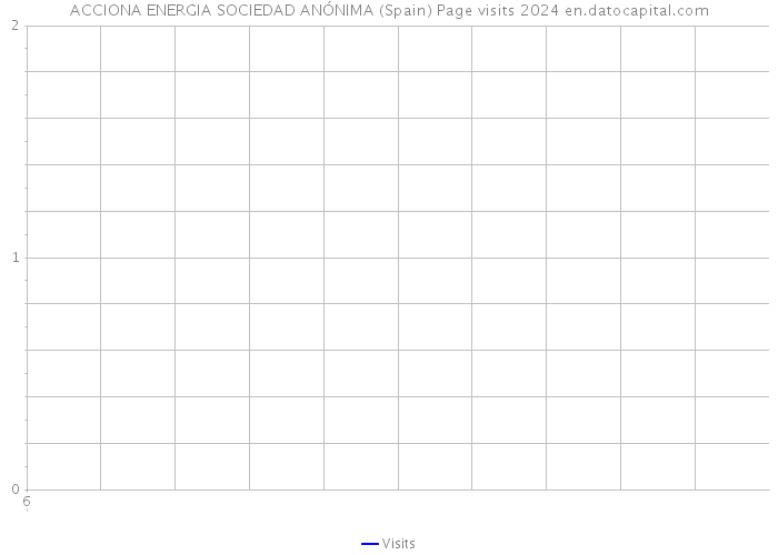 ACCIONA ENERGIA SOCIEDAD ANÓNIMA (Spain) Page visits 2024 