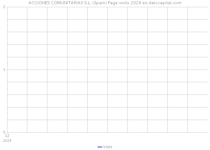 ACCIONES COMUNITARIAS S.L. (Spain) Page visits 2024 
