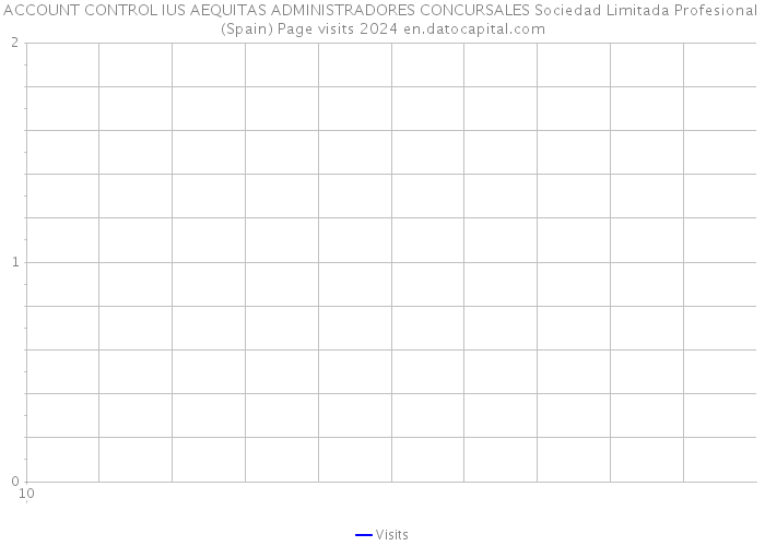 ACCOUNT CONTROL IUS+AEQUITAS ADMINISTRADORES CONCURSALES Sociedad Limitada Profesional (Spain) Page visits 2024 