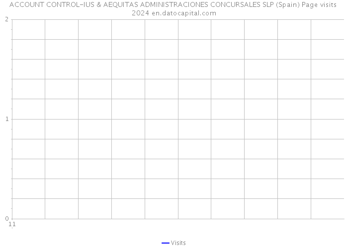 ACCOUNT CONTROL-IUS & AEQUITAS ADMINISTRACIONES CONCURSALES SLP (Spain) Page visits 2024 