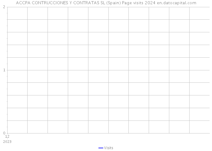 ACCPA CONTRUCCIONES Y CONTRATAS SL (Spain) Page visits 2024 