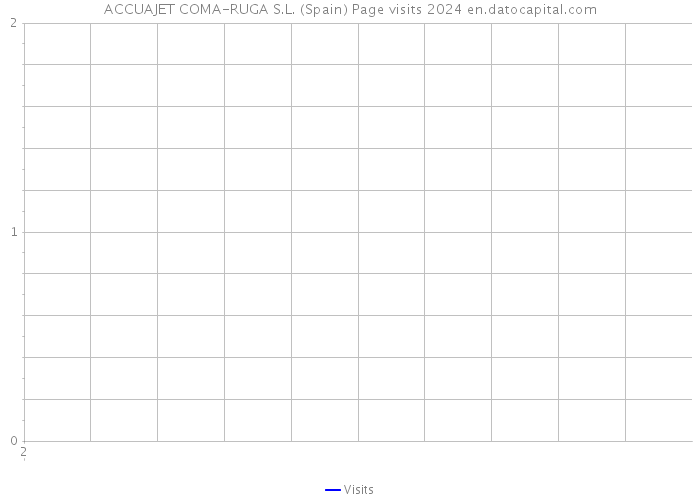 ACCUAJET COMA-RUGA S.L. (Spain) Page visits 2024 
