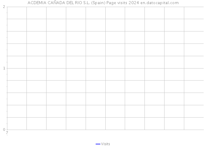 ACDEMIA CAÑADA DEL RIO S.L. (Spain) Page visits 2024 