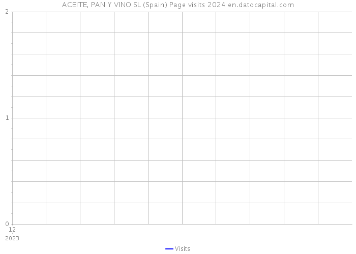 ACEITE, PAN Y VINO SL (Spain) Page visits 2024 