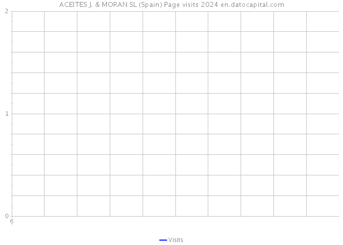 ACEITES J. & MORAN SL (Spain) Page visits 2024 