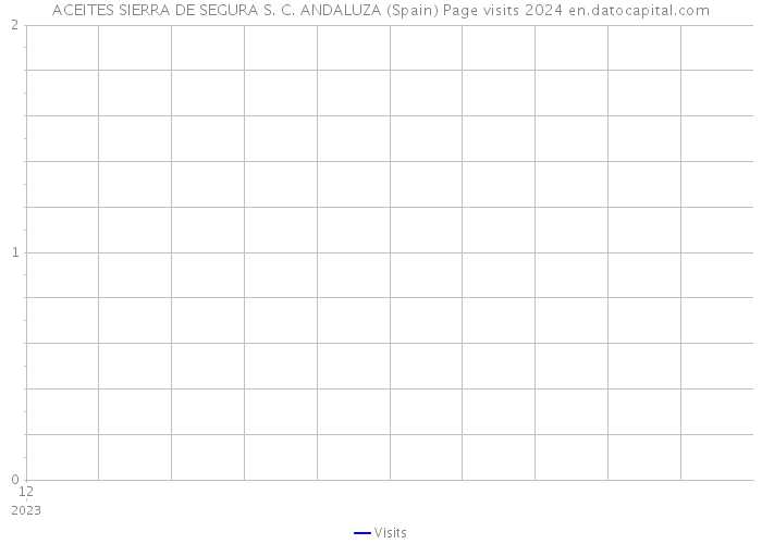 ACEITES SIERRA DE SEGURA S. C. ANDALUZA (Spain) Page visits 2024 
