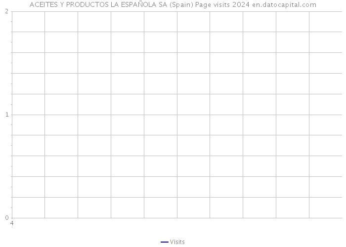 ACEITES Y PRODUCTOS LA ESPAÑOLA SA (Spain) Page visits 2024 