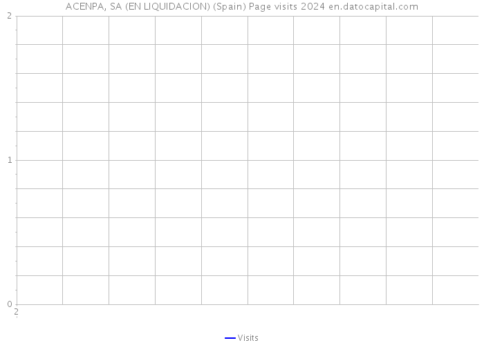 ACENPA, SA (EN LIQUIDACION) (Spain) Page visits 2024 