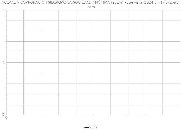 ACERALIA CORPORACION SIDERURGICA SOCIEDAD ANÓNIMA (Spain) Page visits 2024 