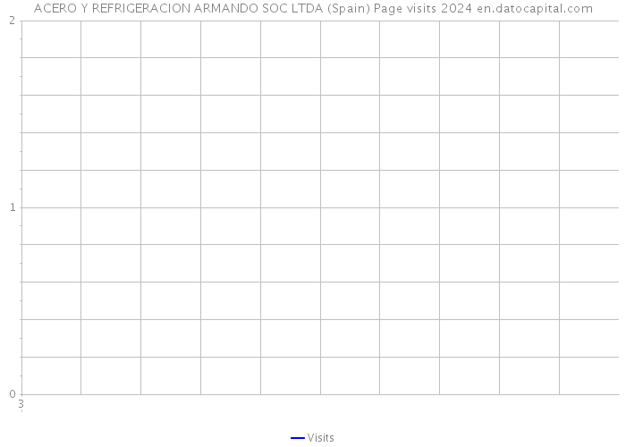 ACERO Y REFRIGERACION ARMANDO SOC LTDA (Spain) Page visits 2024 