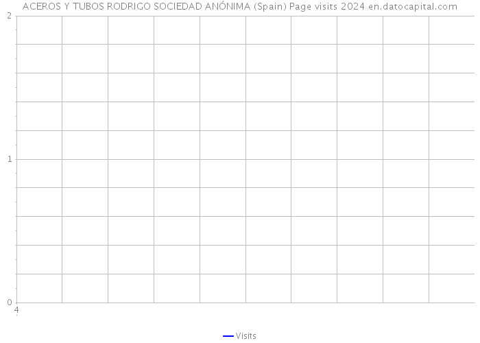 ACEROS Y TUBOS RODRIGO SOCIEDAD ANÓNIMA (Spain) Page visits 2024 