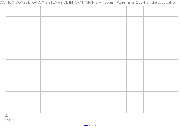 ACINCO CONSULTORIA Y SISTEMAS DE INFORMACION S.A. (Spain) Page visits 2024 