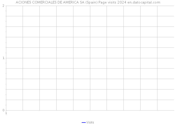 ACIONES COMERCIALES DE AMERICA SA (Spain) Page visits 2024 