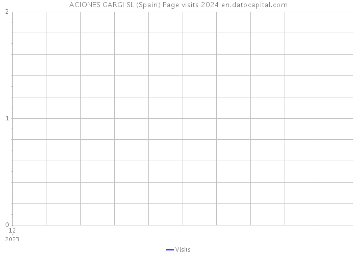 ACIONES GARGI SL (Spain) Page visits 2024 