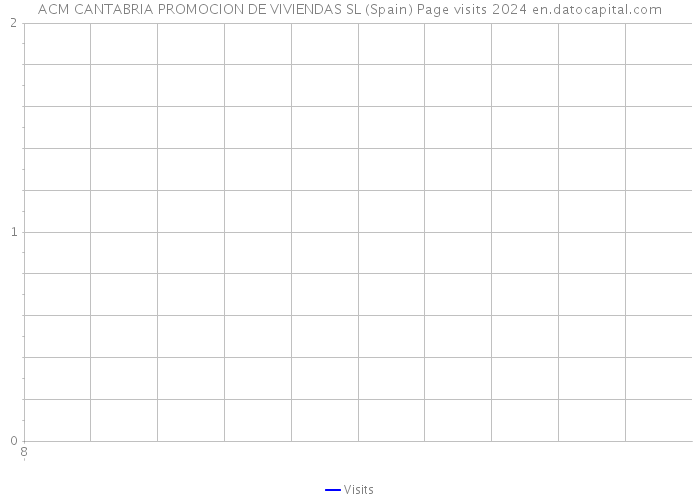 ACM CANTABRIA PROMOCION DE VIVIENDAS SL (Spain) Page visits 2024 