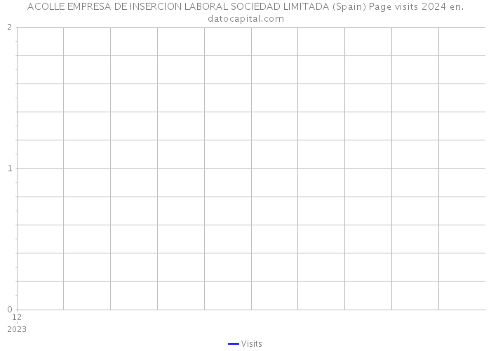 ACOLLE EMPRESA DE INSERCION LABORAL SOCIEDAD LIMITADA (Spain) Page visits 2024 