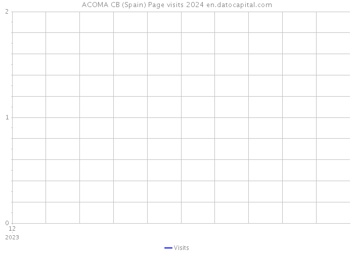 ACOMA CB (Spain) Page visits 2024 