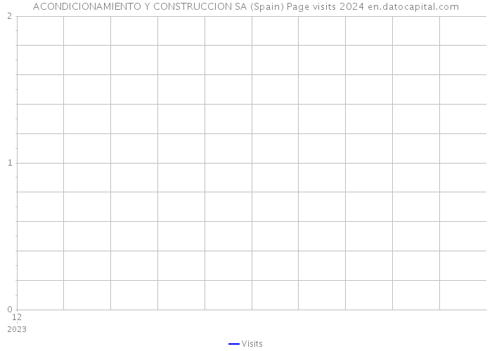 ACONDICIONAMIENTO Y CONSTRUCCION SA (Spain) Page visits 2024 