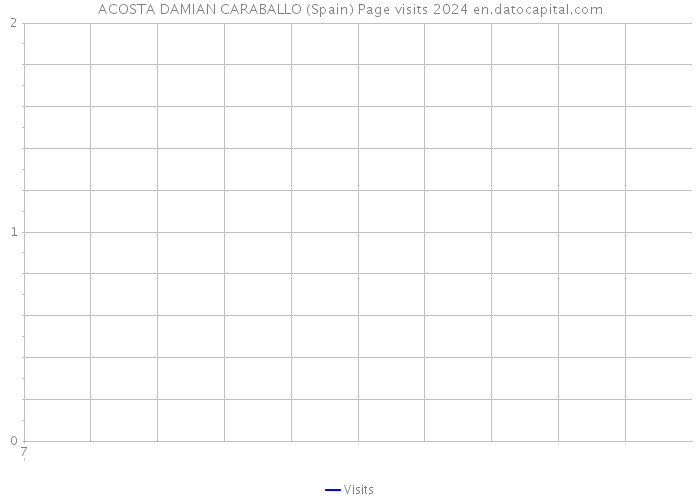 ACOSTA DAMIAN CARABALLO (Spain) Page visits 2024 