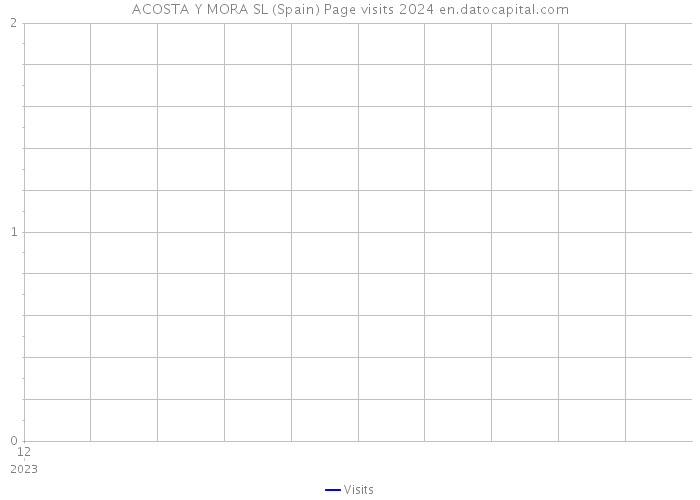 ACOSTA Y MORA SL (Spain) Page visits 2024 