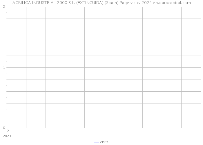 ACRILICA INDUSTRIAL 2000 S.L. (EXTINGUIDA) (Spain) Page visits 2024 