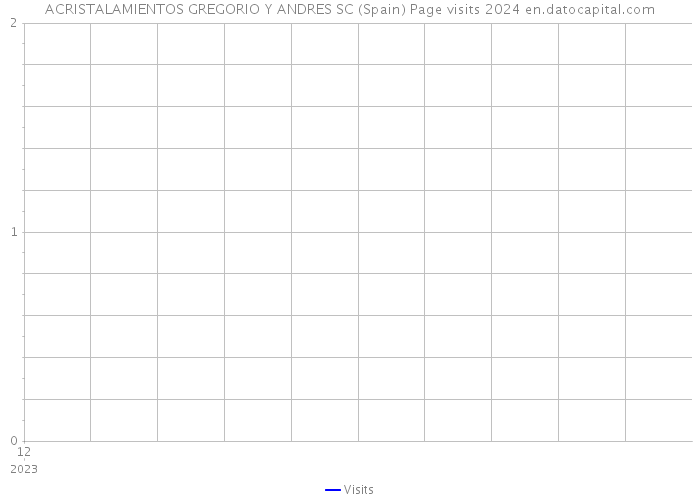 ACRISTALAMIENTOS GREGORIO Y ANDRES SC (Spain) Page visits 2024 