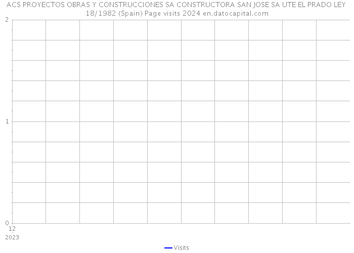ACS PROYECTOS OBRAS Y CONSTRUCCIONES SA CONSTRUCTORA SAN JOSE SA UTE EL PRADO LEY 18/1982 (Spain) Page visits 2024 