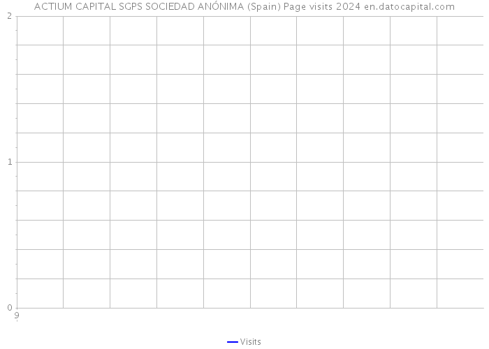 ACTIUM CAPITAL SGPS SOCIEDAD ANÓNIMA (Spain) Page visits 2024 