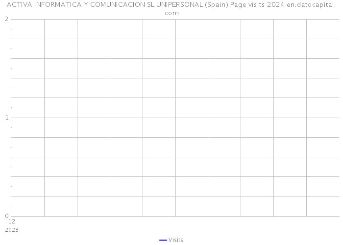 ACTIVA INFORMATICA Y COMUNICACION SL UNIPERSONAL (Spain) Page visits 2024 