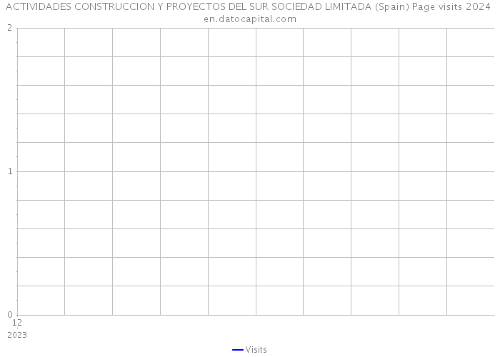 ACTIVIDADES CONSTRUCCION Y PROYECTOS DEL SUR SOCIEDAD LIMITADA (Spain) Page visits 2024 