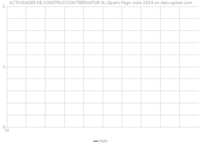 ACTIVIDADES DE CONSTRUCCION TERRASTUR SL (Spain) Page visits 2024 