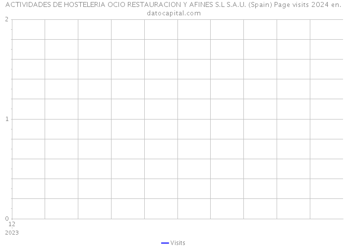 ACTIVIDADES DE HOSTELERIA OCIO RESTAURACION Y AFINES S.L S.A.U. (Spain) Page visits 2024 