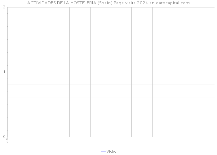 ACTIVIDADES DE LA HOSTELERIA (Spain) Page visits 2024 