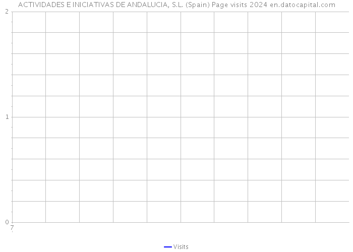 ACTIVIDADES E INICIATIVAS DE ANDALUCIA, S.L. (Spain) Page visits 2024 
