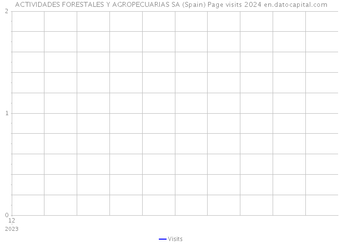 ACTIVIDADES FORESTALES Y AGROPECUARIAS SA (Spain) Page visits 2024 