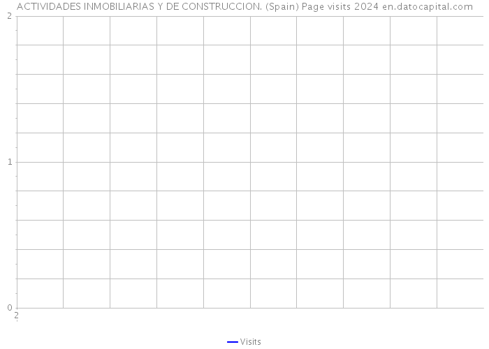 ACTIVIDADES INMOBILIARIAS Y DE CONSTRUCCION. (Spain) Page visits 2024 