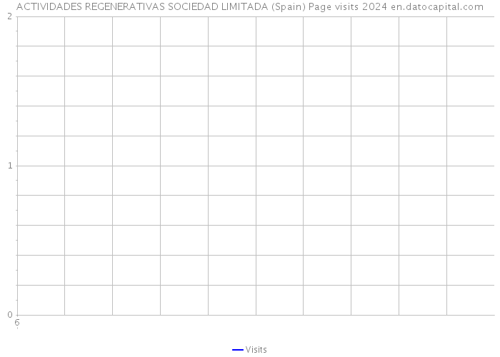 ACTIVIDADES REGENERATIVAS SOCIEDAD LIMITADA (Spain) Page visits 2024 