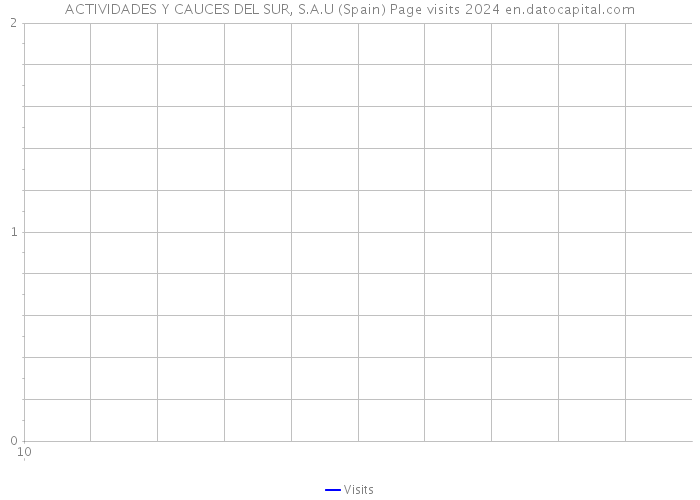 ACTIVIDADES Y CAUCES DEL SUR, S.A.U (Spain) Page visits 2024 