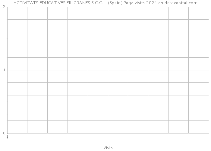 ACTIVITATS EDUCATIVES FILIGRANES S.C.C.L. (Spain) Page visits 2024 