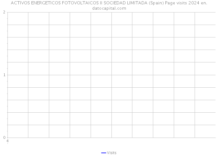 ACTIVOS ENERGETICOS FOTOVOLTAICOS II SOCIEDAD LIMITADA (Spain) Page visits 2024 