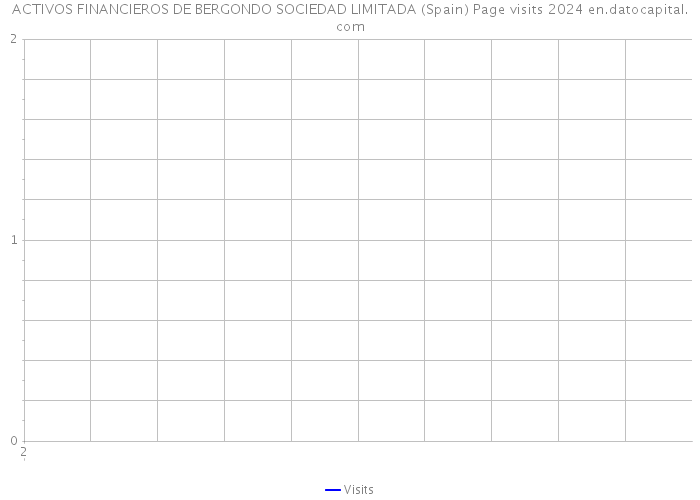 ACTIVOS FINANCIEROS DE BERGONDO SOCIEDAD LIMITADA (Spain) Page visits 2024 