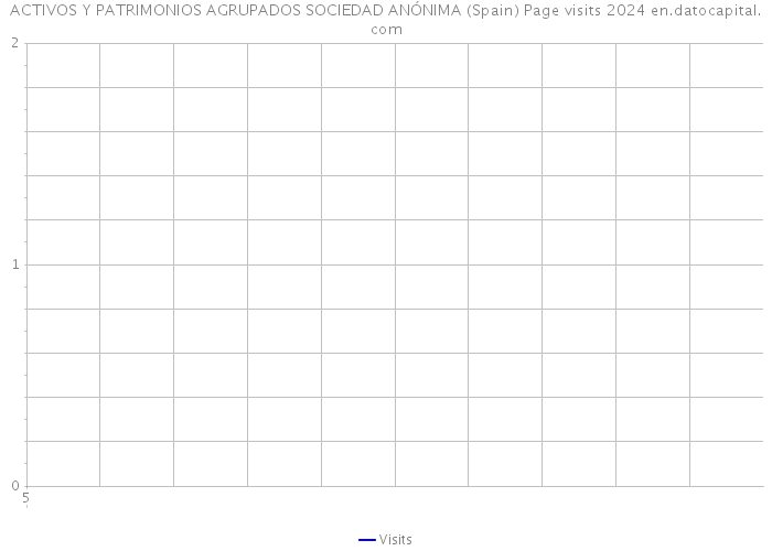 ACTIVOS Y PATRIMONIOS AGRUPADOS SOCIEDAD ANÓNIMA (Spain) Page visits 2024 