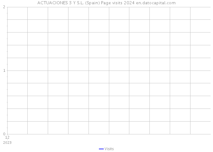 ACTUACIONES 3 Y S.L. (Spain) Page visits 2024 