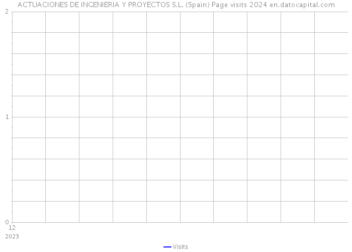 ACTUACIONES DE INGENIERIA Y PROYECTOS S.L. (Spain) Page visits 2024 