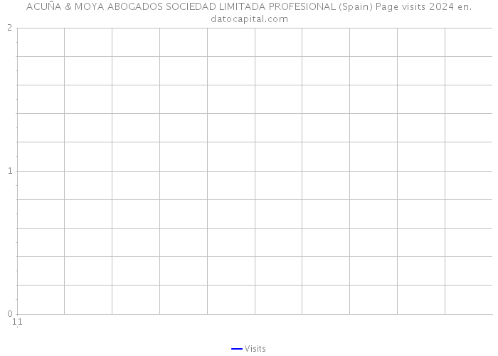 ACUÑA & MOYA ABOGADOS SOCIEDAD LIMITADA PROFESIONAL (Spain) Page visits 2024 