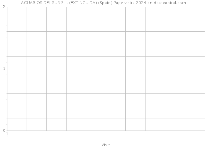 ACUARIOS DEL SUR S.L. (EXTINGUIDA) (Spain) Page visits 2024 