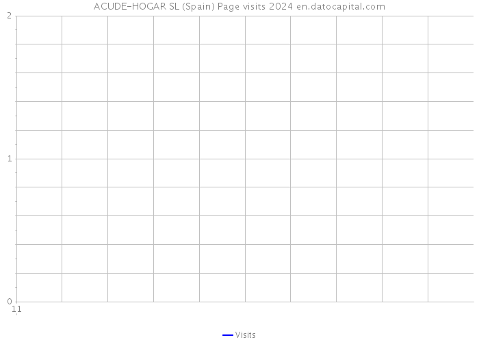 ACUDE-HOGAR SL (Spain) Page visits 2024 