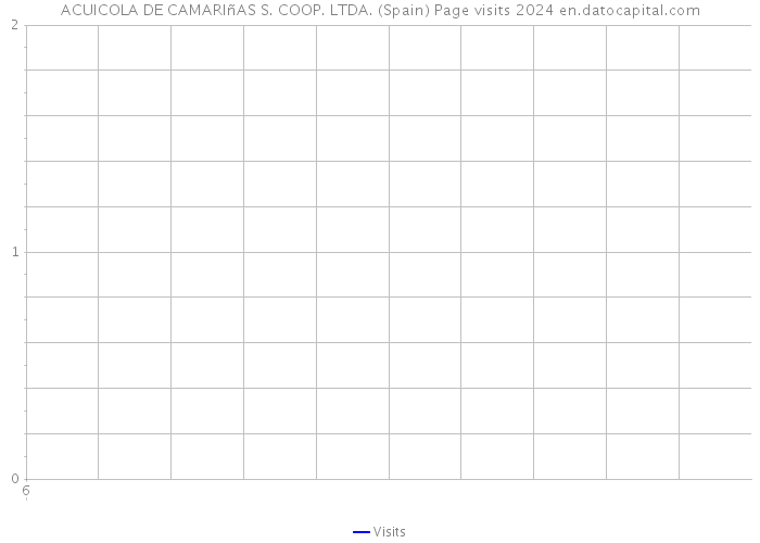 ACUICOLA DE CAMARIñAS S. COOP. LTDA. (Spain) Page visits 2024 