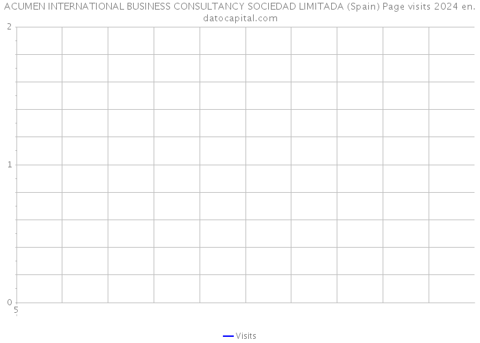 ACUMEN INTERNATIONAL BUSINESS CONSULTANCY SOCIEDAD LIMITADA (Spain) Page visits 2024 